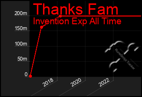 Total Graph of Thanks Fam