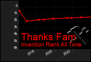 Total Graph of Thanks Fam