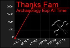 Total Graph of Thanks Fam