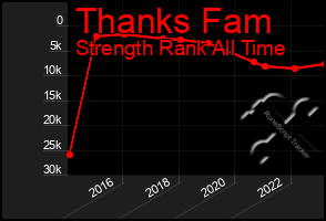 Total Graph of Thanks Fam