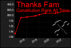 Total Graph of Thanks Fam