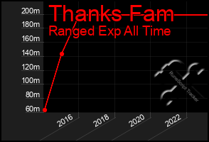 Total Graph of Thanks Fam