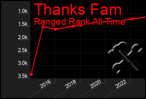 Total Graph of Thanks Fam