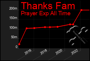 Total Graph of Thanks Fam