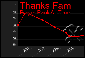 Total Graph of Thanks Fam