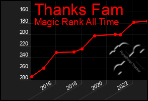 Total Graph of Thanks Fam