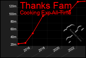 Total Graph of Thanks Fam