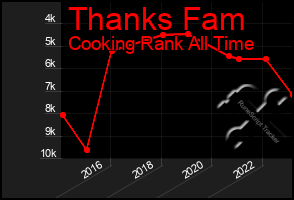 Total Graph of Thanks Fam