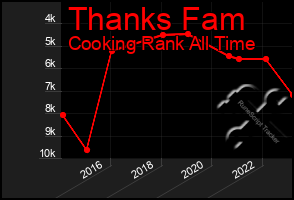 Total Graph of Thanks Fam