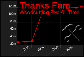 Total Graph of Thanks Fam