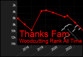 Total Graph of Thanks Fam