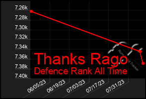 Total Graph of Thanks Rago