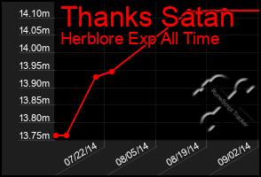 Total Graph of Thanks Satan
