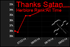 Total Graph of Thanks Satan