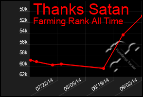 Total Graph of Thanks Satan
