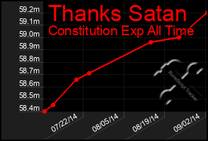 Total Graph of Thanks Satan