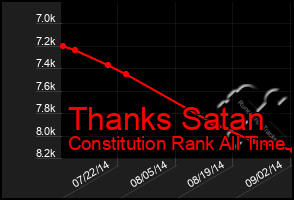 Total Graph of Thanks Satan