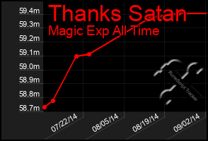 Total Graph of Thanks Satan