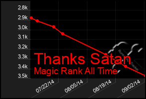 Total Graph of Thanks Satan