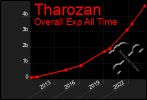 Total Graph of Tharozan