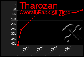 Total Graph of Tharozan