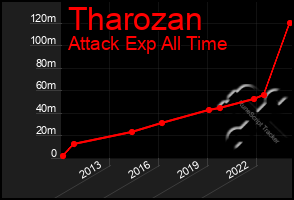 Total Graph of Tharozan