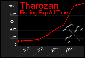 Total Graph of Tharozan