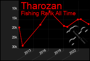 Total Graph of Tharozan