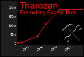 Total Graph of Tharozan