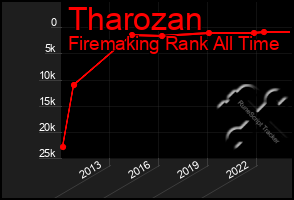 Total Graph of Tharozan