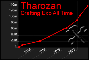 Total Graph of Tharozan