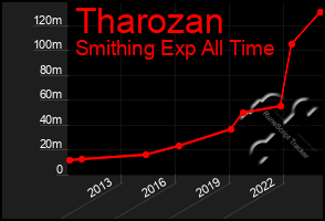 Total Graph of Tharozan