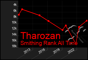 Total Graph of Tharozan