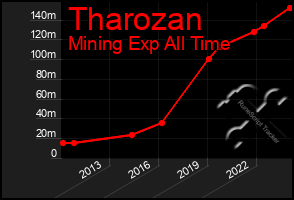 Total Graph of Tharozan