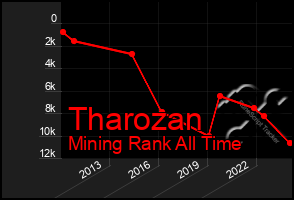 Total Graph of Tharozan