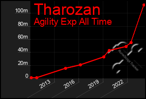 Total Graph of Tharozan