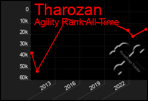 Total Graph of Tharozan