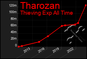 Total Graph of Tharozan