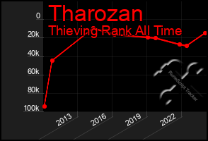 Total Graph of Tharozan