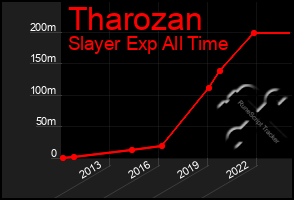 Total Graph of Tharozan