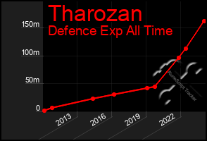 Total Graph of Tharozan