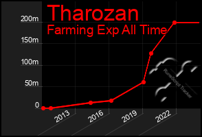 Total Graph of Tharozan