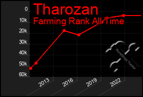 Total Graph of Tharozan