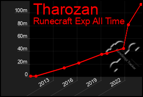 Total Graph of Tharozan