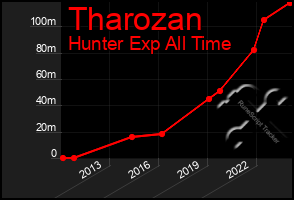 Total Graph of Tharozan