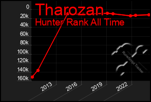 Total Graph of Tharozan