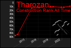 Total Graph of Tharozan