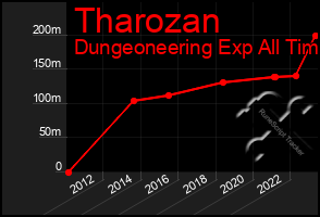 Total Graph of Tharozan