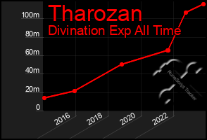 Total Graph of Tharozan