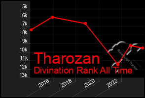 Total Graph of Tharozan